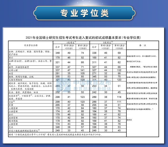 为什么今年的MBA分数线降了，从175降为170？