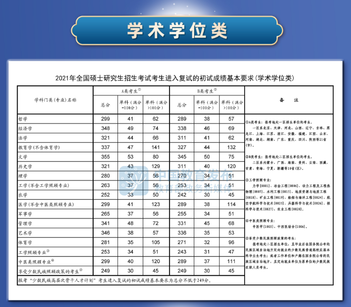 为什么今年的MBA分数线降了，从175降为170？