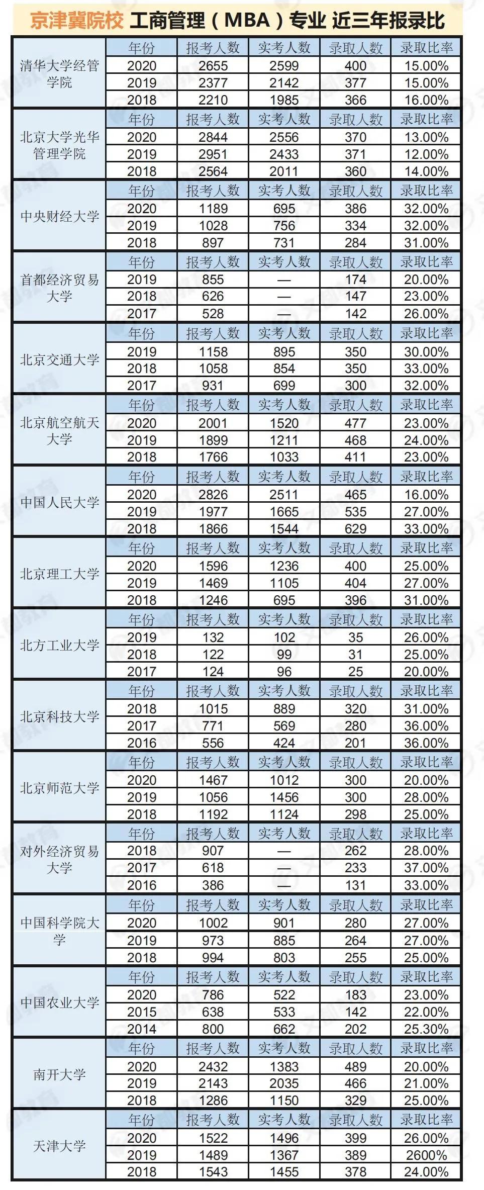 50所MBA院校18-20年报录比汇总