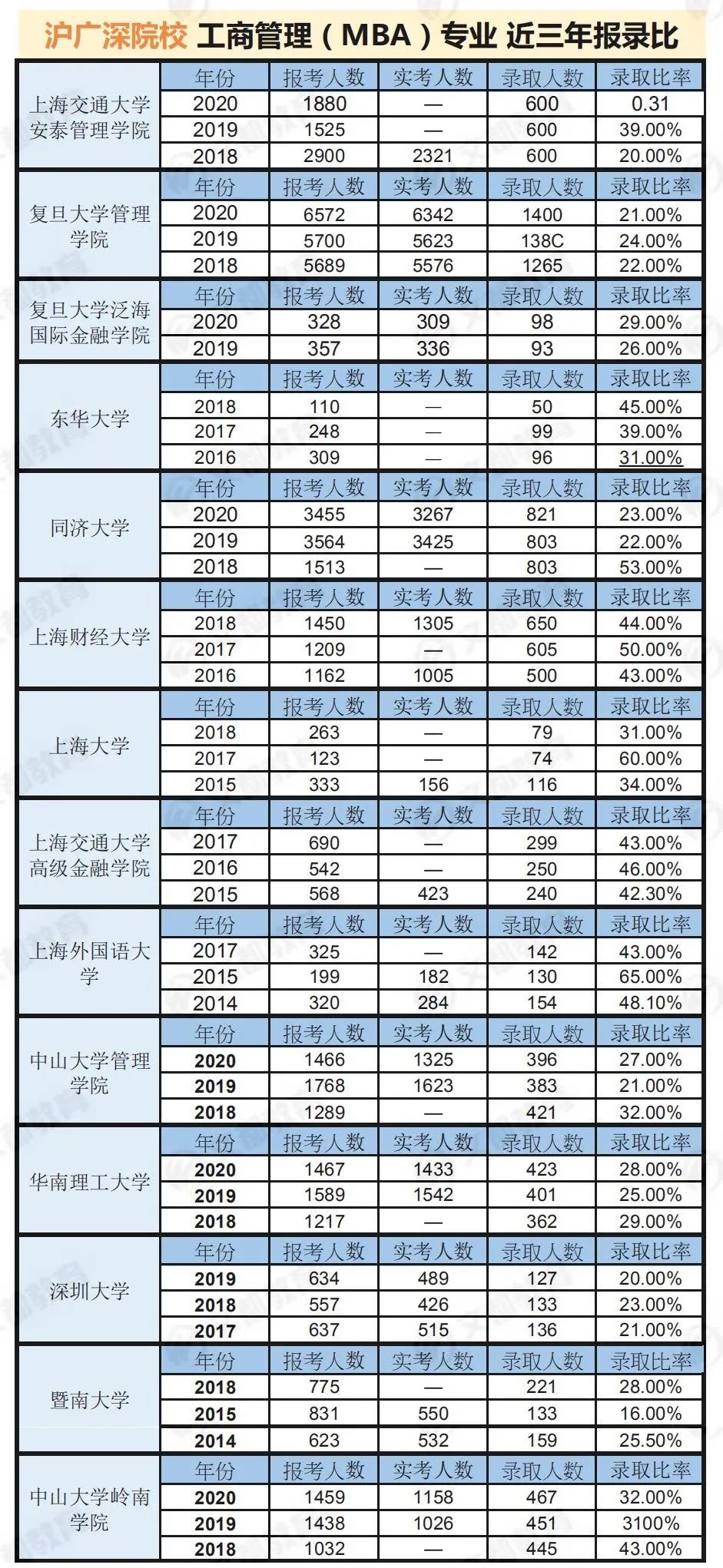 50所MBA院校18-20年报录比汇总