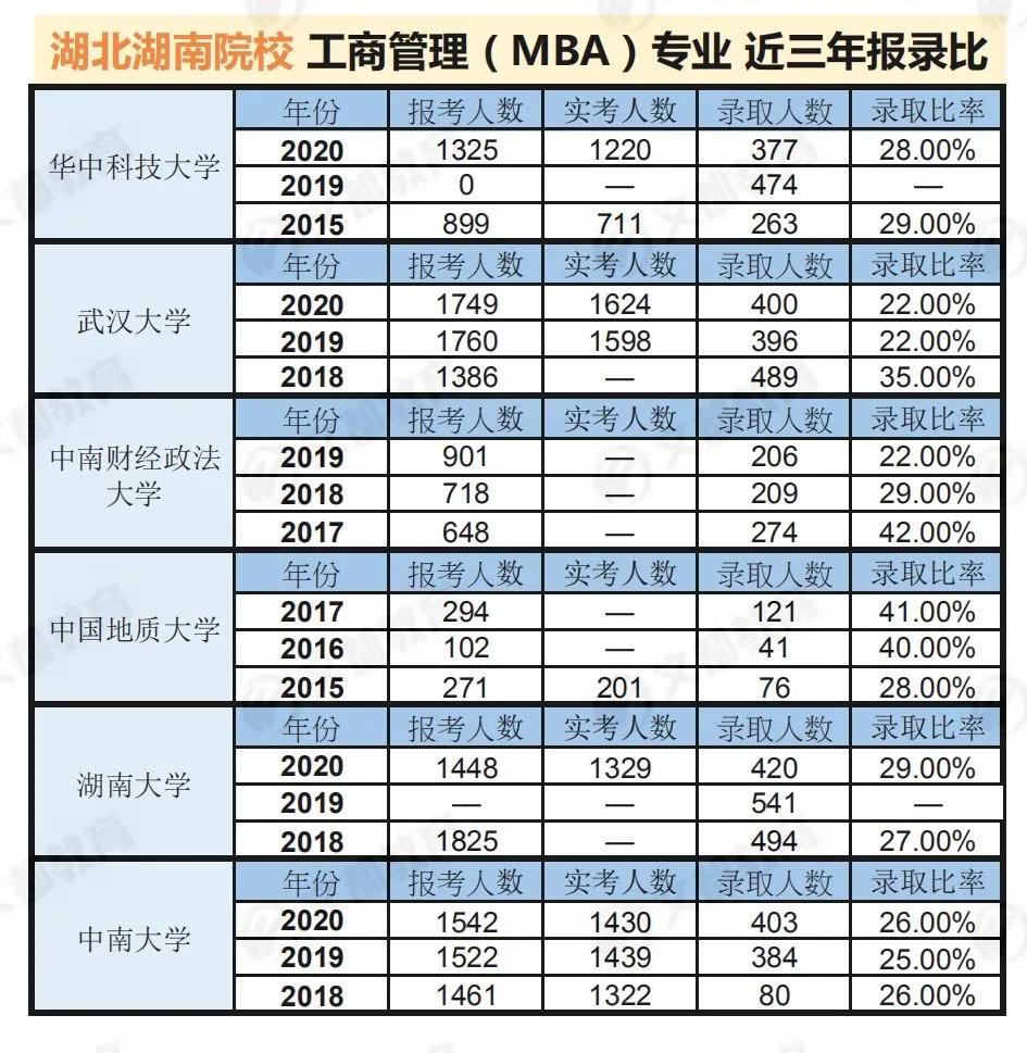 50所MBA院校18-20年报录比汇总