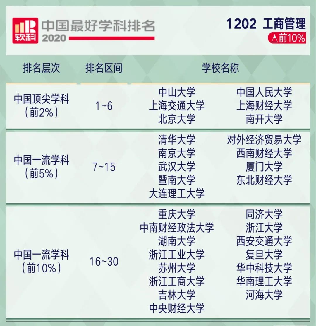 2020软科中国最好学科MBA排名：中山大学连续2年第一