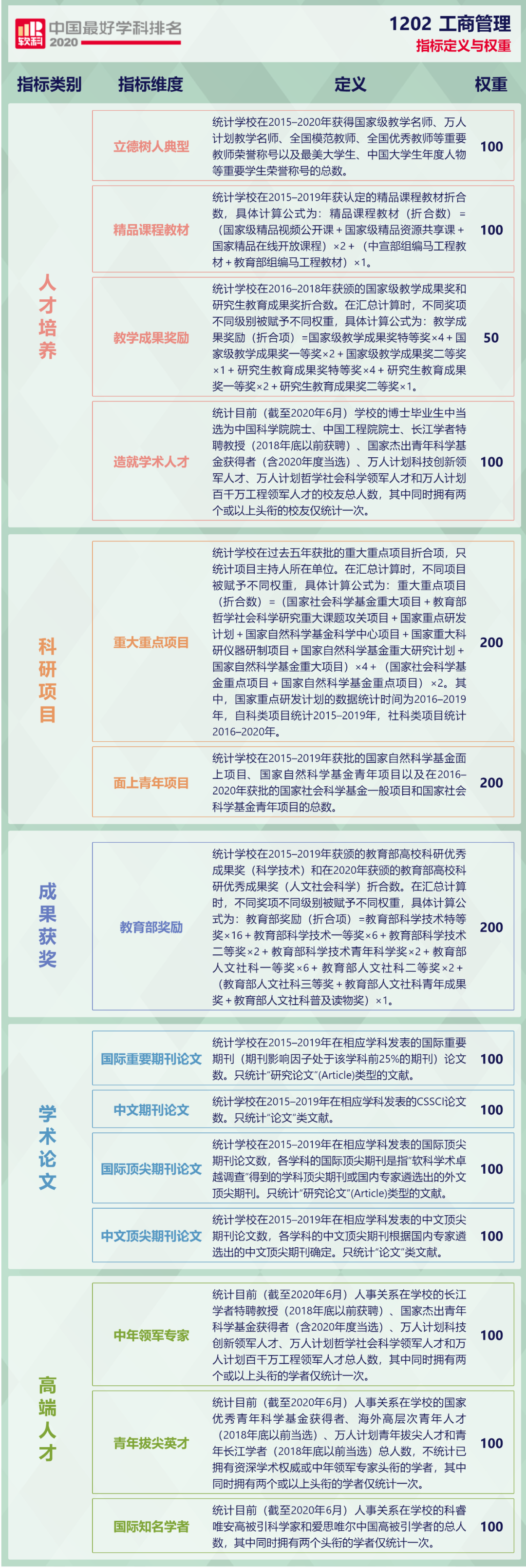 2020软科中国最好学科MBA排名：中山大学连续2年第一