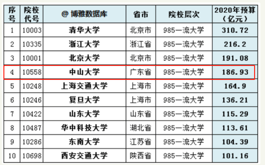 传中山大学岭院拟撤销管理学科及MBA，管院搬至大学城