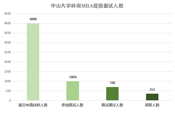 「21择校季」中山大学岭南学院MBA项目解析